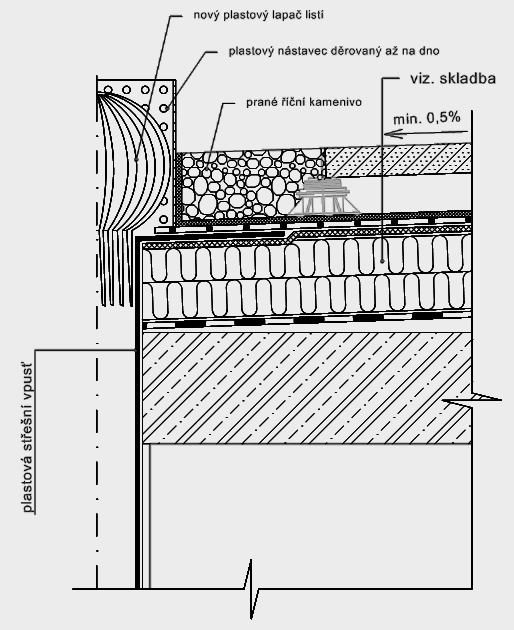 Inverzní pořadí vrstev - dlažba na kačírku -Skladba